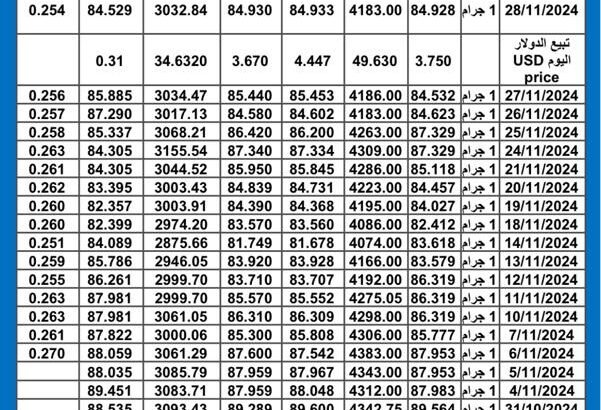 سعر الذهب اليوم سعر الفضة اليوم 2024/11/28 م gold price today silver price today سعر الذهب في مصر سعر الذهب في السعودية سعر الذهب في تركيا سعر الذهب في الكويت سعر الذهب في مالي