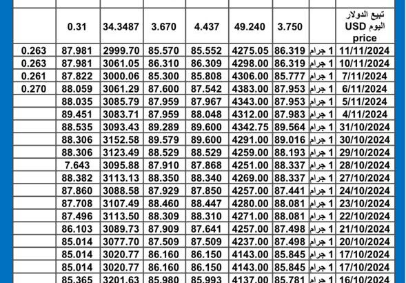 سعر الذهب اليوم سعر الفضة اليوم 2024/11/12 م International daily gold price سعر الذهب في مصر سعر الذهب في السعودية سعر الذهب في ماليزيا سعر الذهب في تركيا سعر الذهب في الكويت سعر