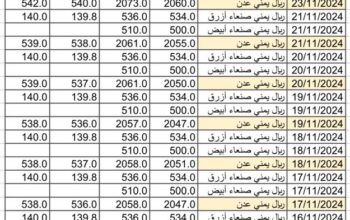 سعر الصرف في اليمن يوم 2024/11/24 م 22 جمادي الأول 1446 هجري YER سعر الدولار في صنعاء سعر الريال السعودي في صنعاء سعر الدولار في عدن سعر الريال السعودي في عدن