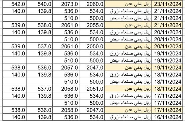 سعر الصرف في اليمن يوم 2024/11/24 م 22 جمادي الأول 1446 هجري YER سعر الدولار في صنعاء سعر الريال السعودي في صنعاء سعر الدولار في عدن سعر الريال السعودي في عدن
