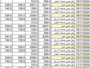 سعر الصرف في اليمن يوم 2024/11/20 م 18 جمادي الأول 1446 هجري YER سعر الدولار في صنعاء سعر الريال السعودي في صنعاء سعر الدولار في عدن سعر الريال السعودي في عدن