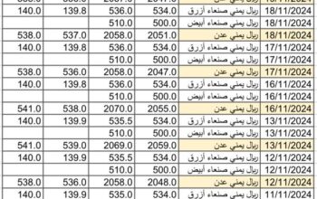 سعر الصرف في اليمن يوم 2024/11/20 م 18 جمادي الأول 1446 هجري YER سعر الدولار في صنعاء سعر الريال السعودي في صنعاء سعر الدولار في عدن سعر الريال السعودي في عدن