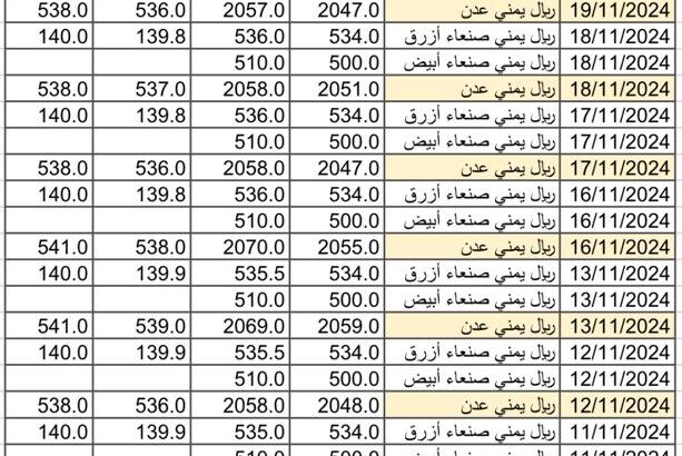 سعر الصرف في اليمن يوم 2024/11/20 م 18 جمادي الأول 1446 هجري YER سعر الدولار في صنعاء سعر الريال السعودي في صنعاء سعر الدولار في عدن سعر الريال السعودي في عدن