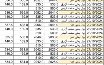سعر الصرف في اليمن يوم 2024/11/2م 29 ربيع الثاني 1446 هجري أسعار العملات في اليمن YER سعر الدولار في عدن سعر الدولار في صنعاء سعر الريال السعودي في عدن سعر الريال السعودي في صنعاء
