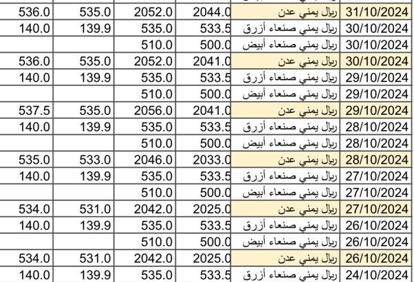 سعر الصرف في اليمن يوم 2024/11/2م 29 ربيع الثاني 1446 هجري أسعار العملات في اليمن YER سعر الدولار في عدن سعر الدولار في صنعاء سعر الريال السعودي في عدن سعر الريال السعودي في صنعاء