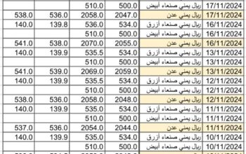 سعر الصرف في اليمن يوم 2024/11/18 م 16 جمادي الأول 1446 هجري YER سعر الدولار في صنعاء سعر الريال السعودي في صنعاء سعر الدولار في عدن سعر الريال السعودي في عدن