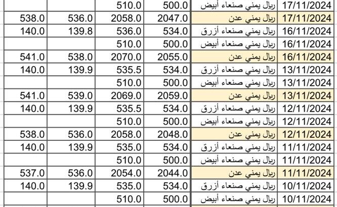سعر الصرف في اليمن يوم 2024/11/18 م 16 جمادي الأول 1446 هجري YER سعر الدولار في صنعاء سعر الريال السعودي في صنعاء سعر الدولار في عدن سعر الريال السعودي في عدن