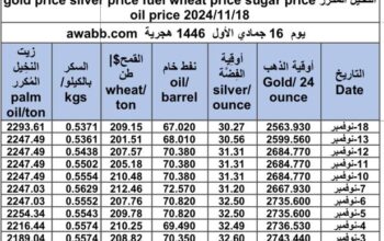 سعر الذهب اليوم و سعر الفضة و سعر النفط و سعر القمح و سعر السكر و سعر زيت النخيل المكرر gold price silver price fuel wheat price sugar price oil price 2024/11/18