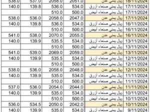سعر الصرف في اليمن يوم 2024/11/19 م 17 جمادي الأول 1446 هجري YER سعر الدولار في صنعاء سعر الريال السعودي في صنعاء سعر الدولار في عدن سعر الريال السعودي في عدن