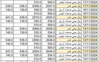 سعر الصرف في اليمن يوم 2024/11/19 م 17 جمادي الأول 1446 هجري YER سعر الدولار في صنعاء سعر الريال السعودي في صنعاء سعر الدولار في عدن سعر الريال السعودي في عدن