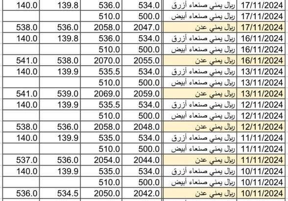 سعر الصرف في اليمن يوم 2024/11/19 م 17 جمادي الأول 1446 هجري YER سعر الدولار في صنعاء سعر الريال السعودي في صنعاء سعر الدولار في عدن سعر الريال السعودي في عدن