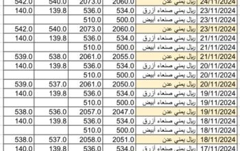 سعر الصرف في اليمن يوم 2024/11/25 م 23 جمادي الأول 1446 هجري YER سعر الدولار في صنعاء سعر الريال السعودي في صنعاء سعر الدولار في عدن سعر الريال السعودي في عدن