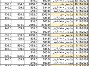 سعر الصرف في اليمن يوم 2024/11/11 م 9 جمادي الأول 1446 هجري أسعار العملات في اليمن YER سعر الدولار في صنعاء سعر الريال السعودي في صنعاء سعر الدولار في عدن سعر الريال السعودي في عدن