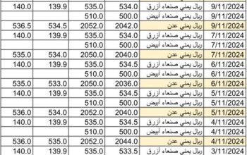 سعر الصرف في اليمن يوم 2024/11/11 م 9 جمادي الأول 1446 هجري أسعار العملات في اليمن YER سعر الدولار في صنعاء سعر الريال السعودي في صنعاء سعر الدولار في عدن سعر الريال السعودي في عدن