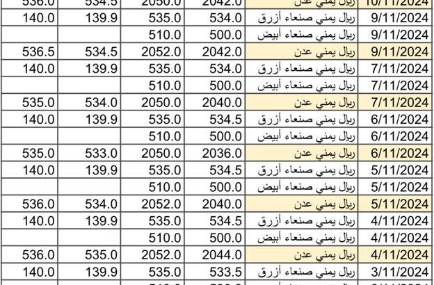سعر الصرف في اليمن يوم 2024/11/11 م 9 جمادي الأول 1446 هجري أسعار العملات في اليمن YER سعر الدولار في صنعاء سعر الريال السعودي في صنعاء سعر الدولار في عدن سعر الريال السعودي في عدن