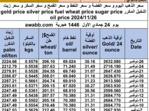 سعر الذهب اليوم و سعر الفضة و سعر النفط و سعر القمح و سعر السكر و سعر زيت النخيل المكرر gold price silver price fuel wheat price sugar price oil price 2024/11/26