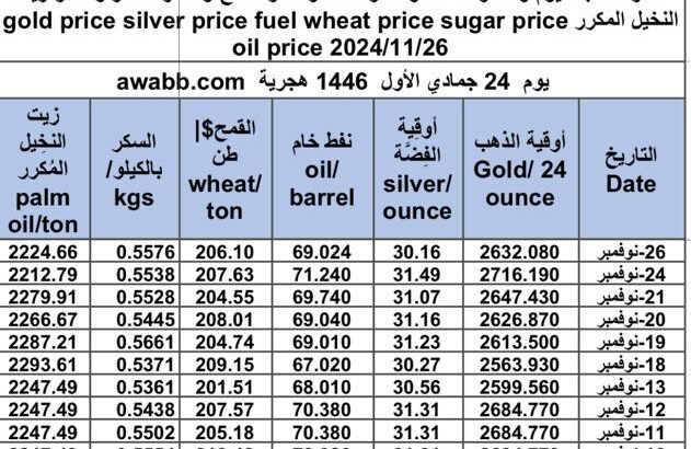 سعر الذهب اليوم و سعر الفضة و سعر النفط و سعر القمح و سعر السكر و سعر زيت النخيل المكرر gold price silver price fuel wheat price sugar price oil price 2024/11/26