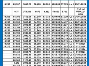 سعر الذهب اليوم سعر الفضة اليوم 2024/11/25 م gold price today silver price today سعر الذهب في مصر سعر الذهب في السعودية سعر الذهب في الكويت سعر الذهب في تركيا سعر الذهب ماليزيا