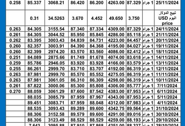 سعر الذهب اليوم سعر الفضة اليوم 2024/11/25 م gold price today silver price today سعر الذهب في مصر سعر الذهب في السعودية سعر الذهب في الكويت سعر الذهب في تركيا سعر الذهب ماليزيا