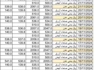 سعر الصرف في اليمن يوم 2024/11/23 م 21 جمادي الأول 1446 هجري YER سعر الدولار في صنعاء سعر الريال السعودي في صنعاء سعر الدولار في عدن سعر الريال السعودي في عدن