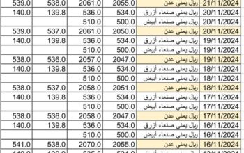 سعر الصرف في اليمن يوم 2024/11/23 م 21 جمادي الأول 1446 هجري YER سعر الدولار في صنعاء سعر الريال السعودي في صنعاء سعر الدولار في عدن سعر الريال السعودي في عدن