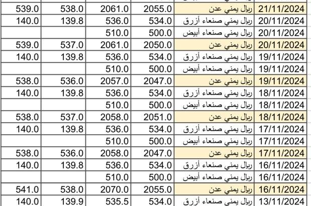 سعر الصرف في اليمن يوم 2024/11/23 م 21 جمادي الأول 1446 هجري YER سعر الدولار في صنعاء سعر الريال السعودي في صنعاء سعر الدولار في عدن سعر الريال السعودي في عدن