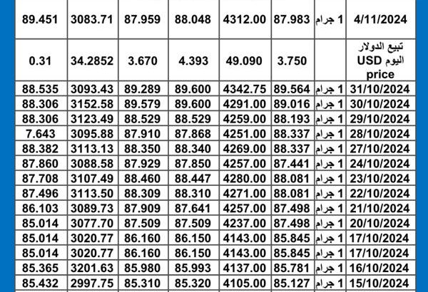 سعر الذهب اليوم دولياً يوم 2024/11/4 م International daily gold price سعر الذهب في السعودية سعر الذهب في مصر سعر الذهب في تركيا سعر الذهب في ماليزيا سعر الذهب في الإمارات