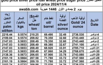 سعر الذهب اليوم و سعر الفضة و سعر النفط و سعر القمح و سعر السكر و سعر زيت النخيل المكرر gold price silver price fuel wheat price sugar price oil price 2024/11/4
