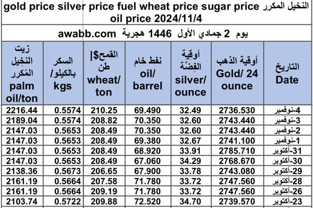 سعر الذهب اليوم و سعر الفضة و سعر النفط و سعر القمح و سعر السكر و سعر زيت النخيل المكرر gold price silver price fuel wheat price sugar price oil price 2024/11/4