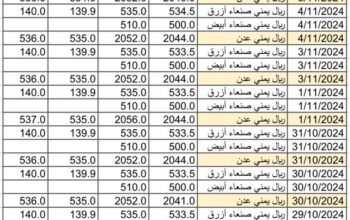 سعر الصرف في اليمن يوم 2024/11/6 م 4 جمادي الأول 1446 هجري أسعار العملات في اليمن YER سعر الدولار في صنعاء سعر الريال السعودي في صنعاء سعر الدولار في عدن سعر الريال السعودي في عدن