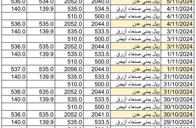سعر الصرف في اليمن يوم 2024/11/6 م 4 جمادي الأول 1446 هجري أسعار العملات في اليمن YER سعر الدولار في صنعاء سعر الريال السعودي في صنعاء سعر الدولار في عدن سعر الريال السعودي في عدن