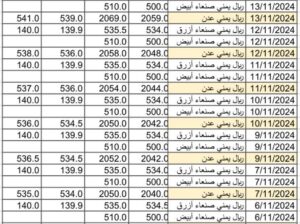 سعر الصرف في اليمن يوم 2024/11/16م 14 جمادي الأول 1446 هجري أسعار العملات في اليمن YER سعر الدولار في صنعاء سعر الريال السعودي في صنعاء سعر الدولار في عدن سعر الريال السعودي في عدن