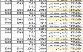 سعر الصرف في اليمن يوم 2024/11/16م 14 جمادي الأول 1446 هجري أسعار العملات في اليمن YER سعر الدولار في صنعاء سعر الريال السعودي في صنعاء سعر الدولار في عدن سعر الريال السعودي في عدن