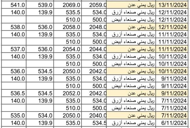 سعر الصرف في اليمن يوم 2024/11/16م 14 جمادي الأول 1446 هجري أسعار العملات في اليمن YER سعر الدولار في صنعاء سعر الريال السعودي في صنعاء سعر الدولار في عدن سعر الريال السعودي في عدن