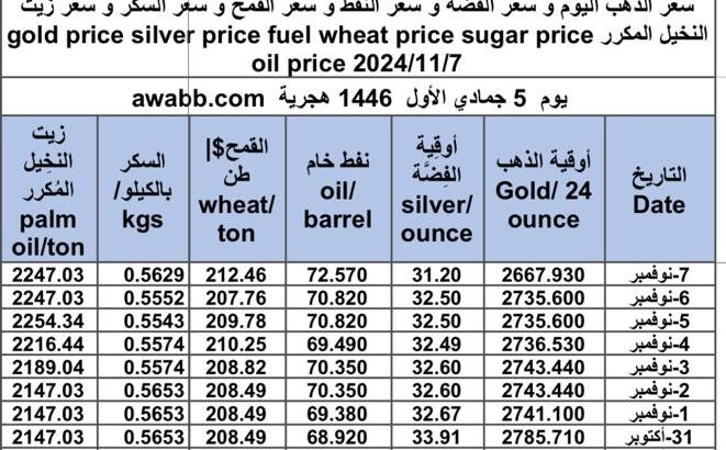 سعر الذهب اليوم و سعر الفضة و سعر النفط و سعر القمح و سعر السكر و سعر زيت النخيل المكرر gold price silver price fuel wheat price sugar price oil price 2024/11/7