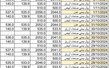 سعر الصرف في اليمن يوم 2024/11/4 م 2 جمادي الأول 1446 هجري أسعار العملات في اليمن YER سعر الدولار في صنعاء سعر الدولار في عدن سعر الريال السعودي في صنعاء سعر الريال السعودي في عدن