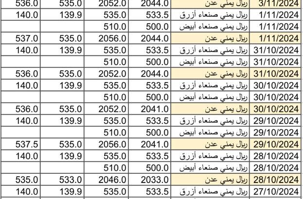 سعر الصرف في اليمن يوم 2024/11/4 م 2 جمادي الأول 1446 هجري أسعار العملات في اليمن YER سعر الدولار في صنعاء سعر الدولار في عدن سعر الريال السعودي في صنعاء سعر الريال السعودي في عدن