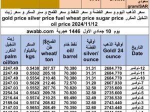 سعر الذهب اليوم و سعر الفضة و سعر النفط و سعر القمح و سعر السكر و سعر زيت النخيل المكرر gold price silver price fuel wheat price sugar price oil price 2024/11/12
