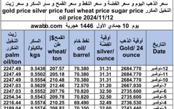 سعر الذهب اليوم و سعر الفضة و سعر النفط و سعر القمح و سعر السكر و سعر زيت النخيل المكرر gold price silver price fuel wheat price sugar price oil price 2024/11/12