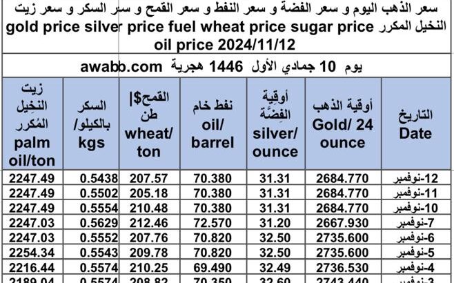 سعر الذهب اليوم و سعر الفضة و سعر النفط و سعر القمح و سعر السكر و سعر زيت النخيل المكرر gold price silver price fuel wheat price sugar price oil price 2024/11/12