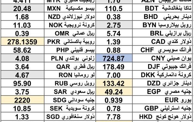 كشف يومي حول اسعار العملات الدولية 2024/11/12 Daily report currency exchange rates to USD