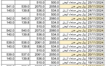 سعر الصرف في اليمن يوم 2024/11/27 م 25 جمادي الأول 1446 هجري YER سعر الدولار في صنعاء سعر الريال السعودي في صنعاء سعر الدولار في عدن سعر الريال السعودي في عدن