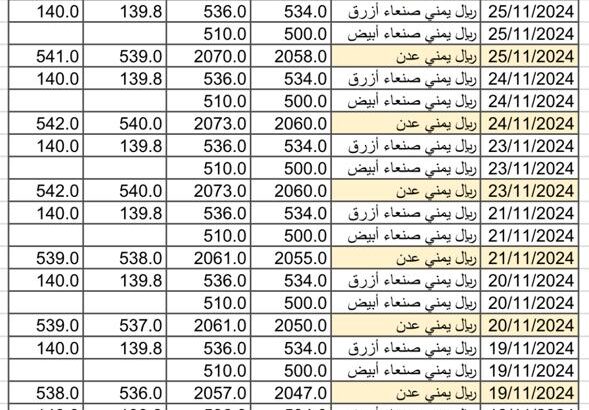 سعر الصرف في اليمن يوم 2024/11/27 م 25 جمادي الأول 1446 هجري YER سعر الدولار في صنعاء سعر الريال السعودي في صنعاء سعر الدولار في عدن سعر الريال السعودي في عدن