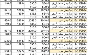 سعر الصرف في اليمن 2024/11/17م 15 جمادي الأول 1446 هجري YER سعر الدولار في صنعاء سعر الريال السعودي في صنعاء سعر الدولار في عدن سعر الريال السعودي في عدن