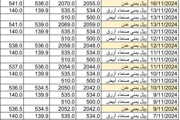 سعر الصرف في اليمن 2024/11/17م 15 جمادي الأول 1446 هجري YER سعر الدولار في صنعاء سعر الريال السعودي في صنعاء سعر الدولار في عدن سعر الريال السعودي في عدن