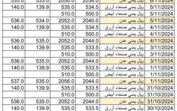 سعر الصرف في اليمن يوم 2024/11/7 م 5 جمادي الأول 1446 هجري أسعار العملات في اليمن YER سعر الدولار في صنعاء سعر الريال السعودي في صنعاء سعر الدولار في عدن سعر الريال السعودي في عدن