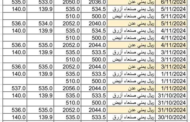 سعر الصرف في اليمن يوم 2024/11/7 م 5 جمادي الأول 1446 هجري أسعار العملات في اليمن YER سعر الدولار في صنعاء سعر الريال السعودي في صنعاء سعر الدولار في عدن سعر الريال السعودي في عدن