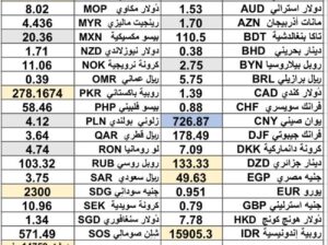 كشف يومي حول سعر الصرف مقابل الدولار اليوم اسعار العملات الدولية 2024/11/26 Daily report currency exchange rates to USD