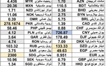 كشف يومي حول سعر الصرف مقابل الدولار اليوم اسعار العملات الدولية 2024/11/26 Daily report currency exchange rates to USD