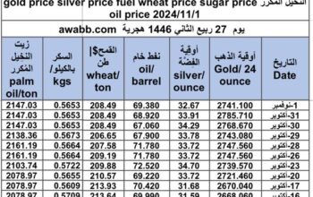 سعر الذهب اليوم و سعر الفضة و سعر النفط و سعر القمح و سعر السكر و سعر زيت النخيل المكرر gold price silver price fuel wheat price sugar price oil price 2024/11/1